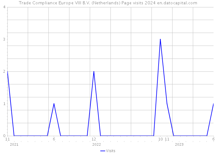 Trade Compliance Europe VIII B.V. (Netherlands) Page visits 2024 