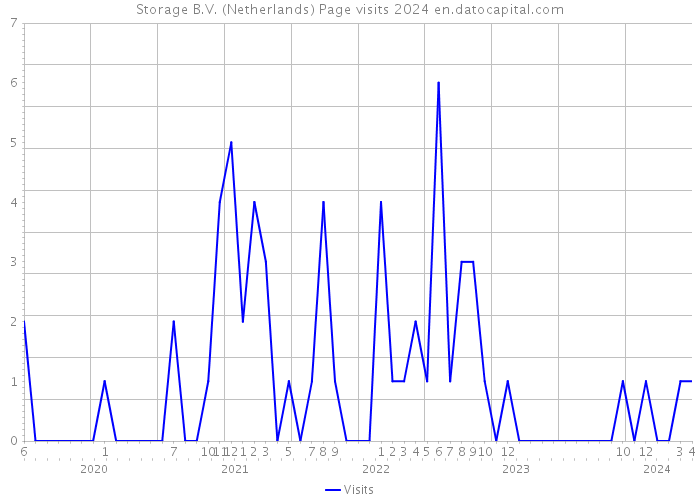 Storage B.V. (Netherlands) Page visits 2024 