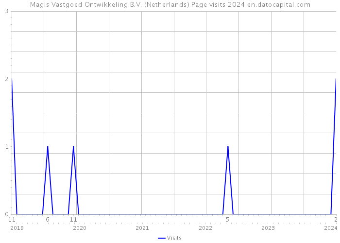Magis Vastgoed Ontwikkeling B.V. (Netherlands) Page visits 2024 