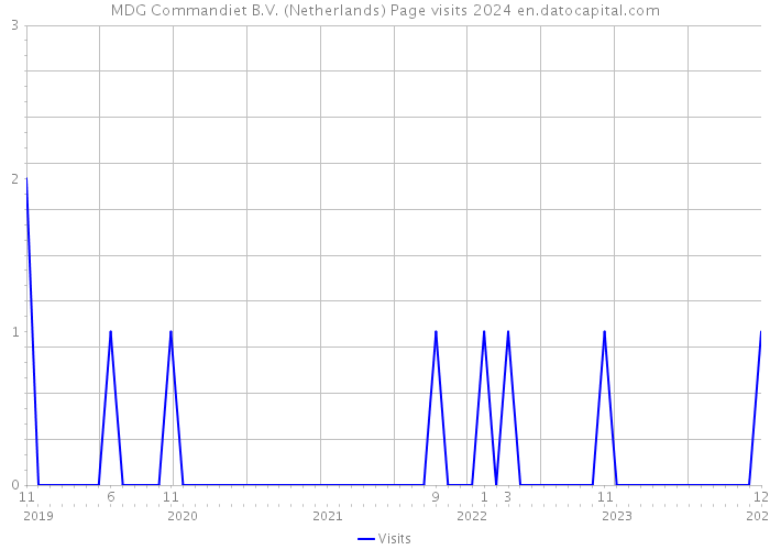 MDG Commandiet B.V. (Netherlands) Page visits 2024 
