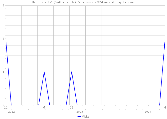 Bactimm B.V. (Netherlands) Page visits 2024 