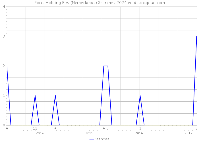 Porta Holding B.V. (Netherlands) Searches 2024 