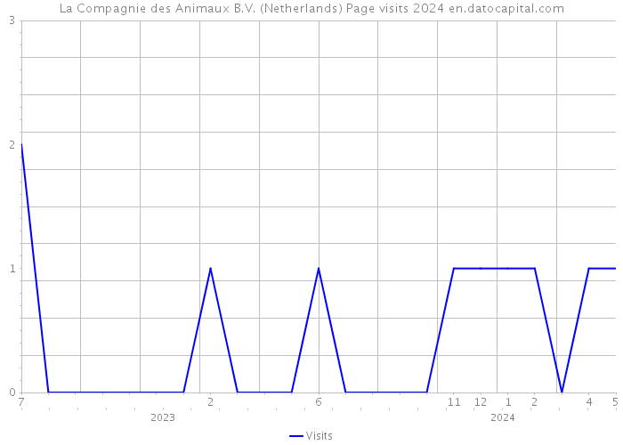 La Compagnie des Animaux B.V. (Netherlands) Page visits 2024 