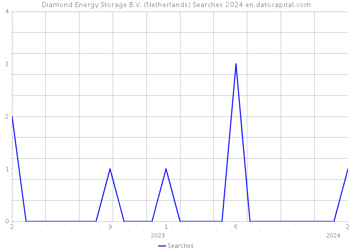 Diamond Energy Storage B.V. (Netherlands) Searches 2024 