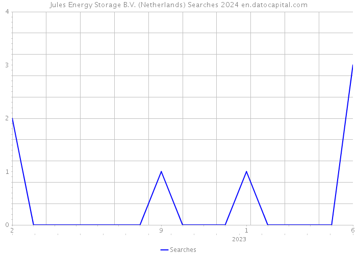 Jules Energy Storage B.V. (Netherlands) Searches 2024 