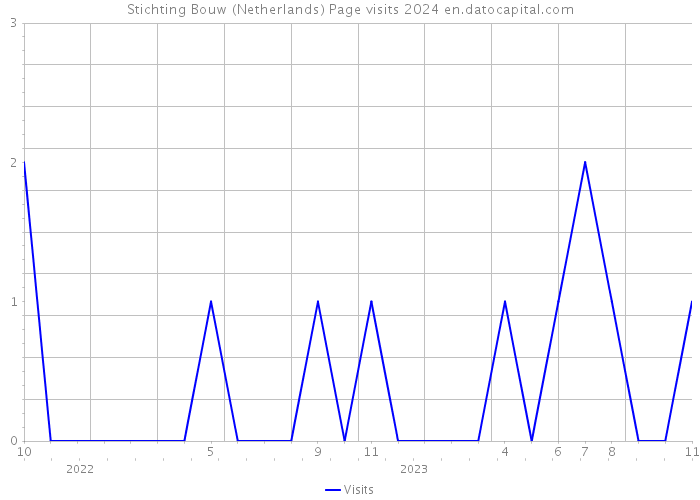 Stichting Bouw (Netherlands) Page visits 2024 