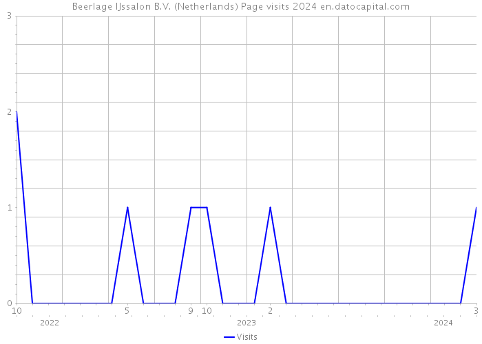 Beerlage IJssalon B.V. (Netherlands) Page visits 2024 