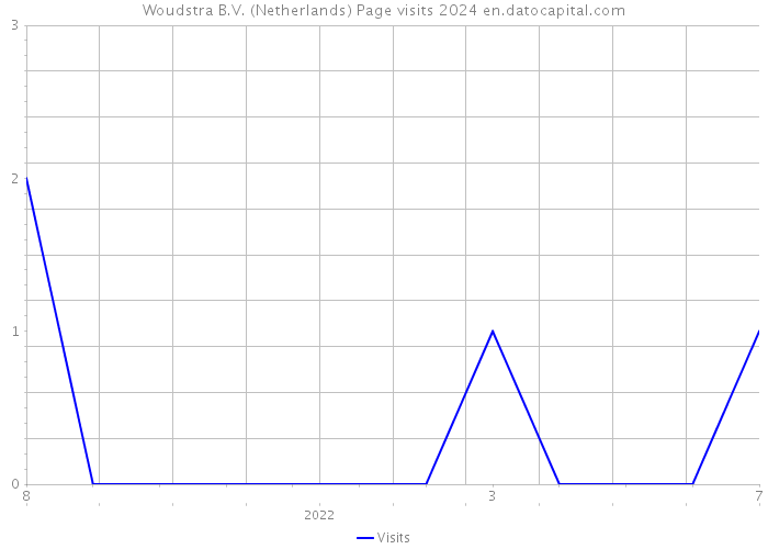 Woudstra B.V. (Netherlands) Page visits 2024 
