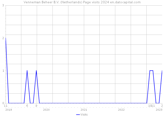 Venneman Beheer B.V. (Netherlands) Page visits 2024 