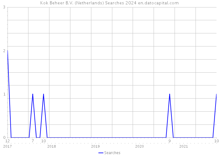 Kok Beheer B.V. (Netherlands) Searches 2024 