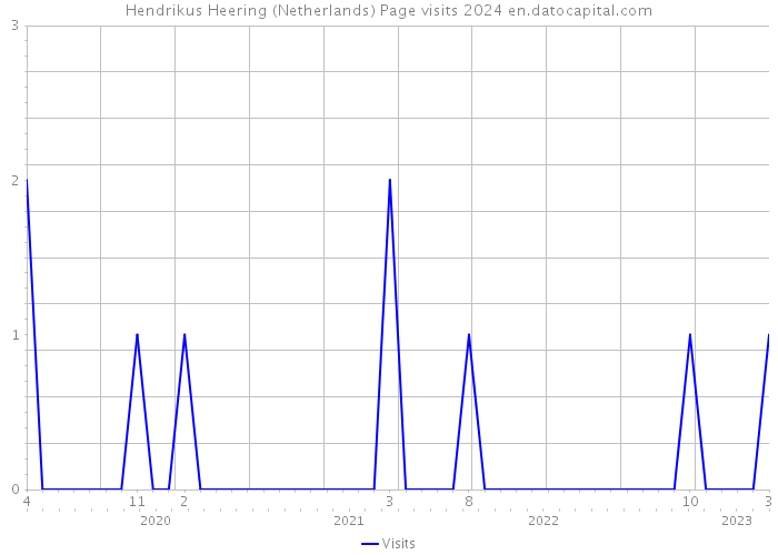 Hendrikus Heering (Netherlands) Page visits 2024 