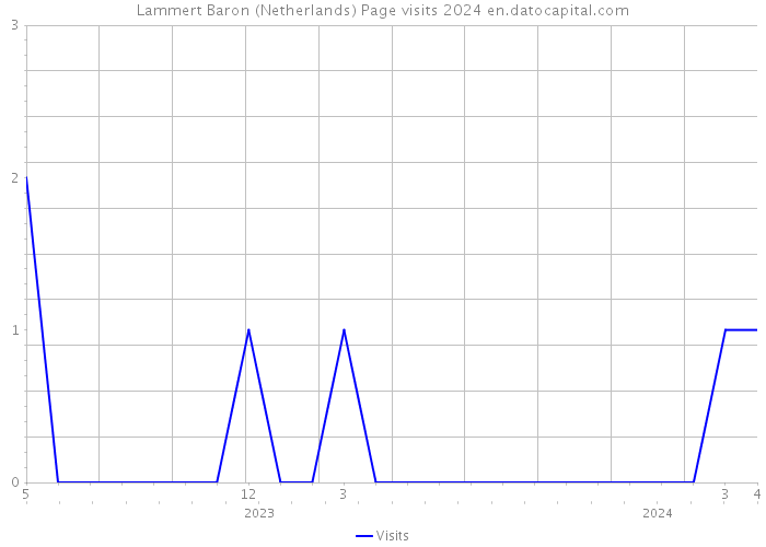 Lammert Baron (Netherlands) Page visits 2024 