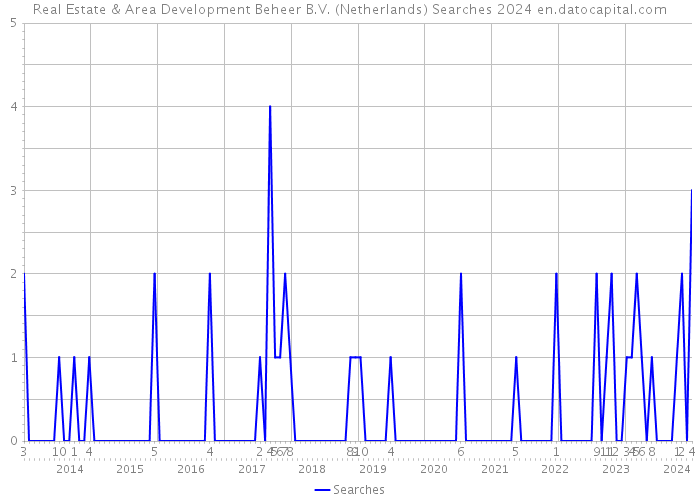 Real Estate & Area Development Beheer B.V. (Netherlands) Searches 2024 