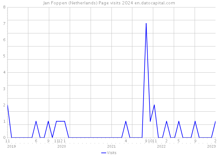 Jan Foppen (Netherlands) Page visits 2024 