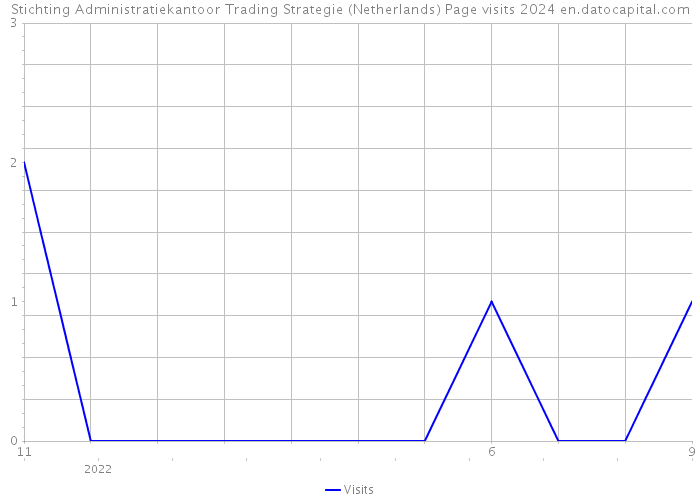 Stichting Administratiekantoor Trading Strategie (Netherlands) Page visits 2024 