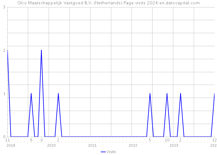 Olco Maatschappelijk Vastgoed B.V. (Netherlands) Page visits 2024 