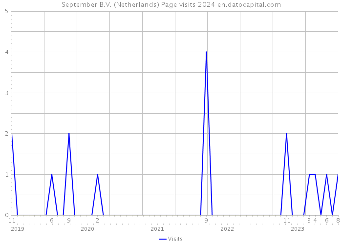 September B.V. (Netherlands) Page visits 2024 