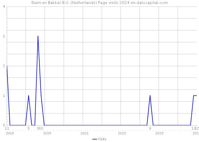Stam en Bakker B.V. (Netherlands) Page visits 2024 