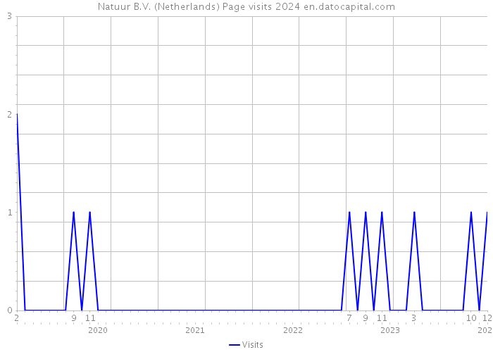 Natuur B.V. (Netherlands) Page visits 2024 