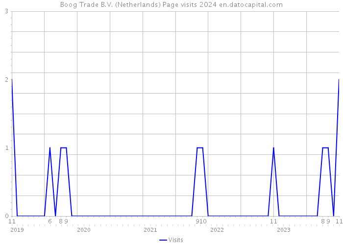 Boog Trade B.V. (Netherlands) Page visits 2024 
