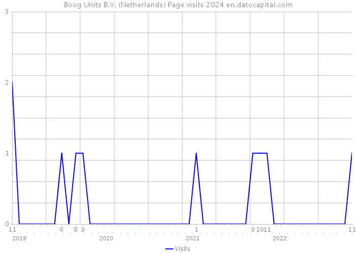 Boog Units B.V. (Netherlands) Page visits 2024 