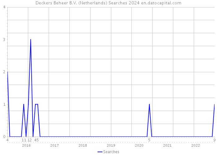 Deckers Beheer B.V. (Netherlands) Searches 2024 