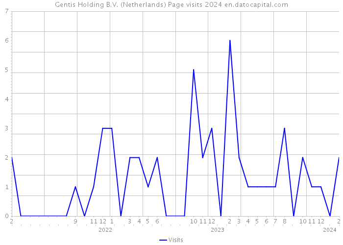 Gentis Holding B.V. (Netherlands) Page visits 2024 