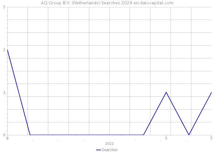 AQ Group B.V. (Netherlands) Searches 2024 