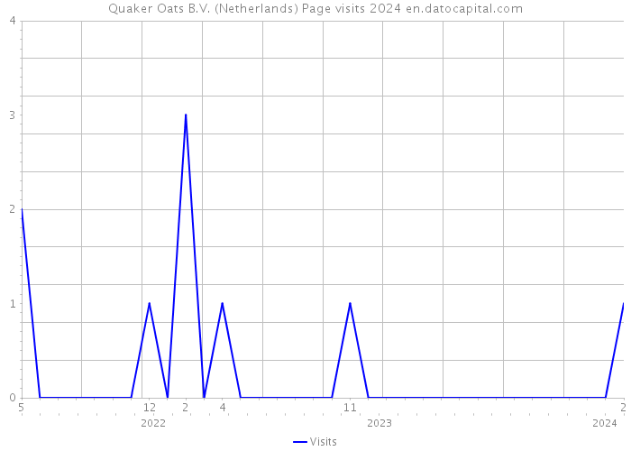 Quaker Oats B.V. (Netherlands) Page visits 2024 