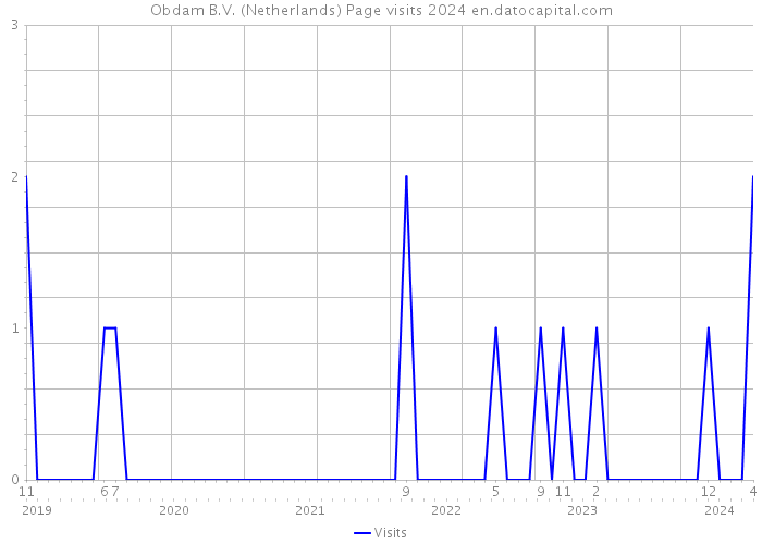 Obdam B.V. (Netherlands) Page visits 2024 