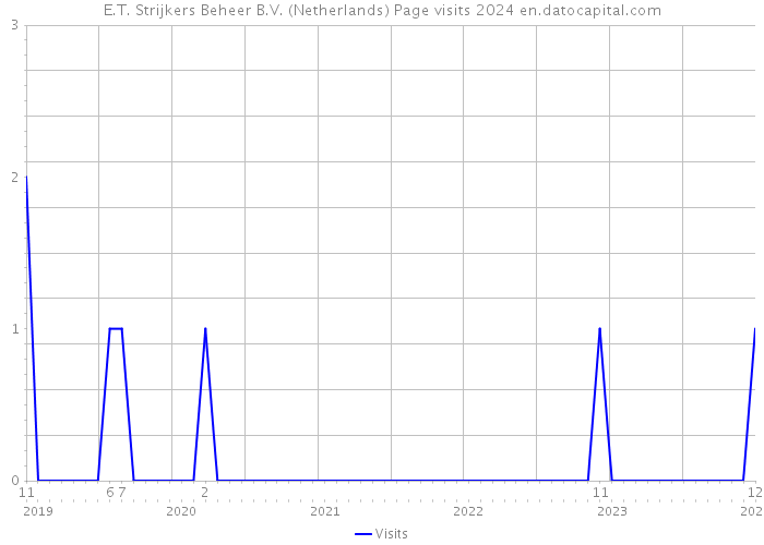 E.T. Strijkers Beheer B.V. (Netherlands) Page visits 2024 