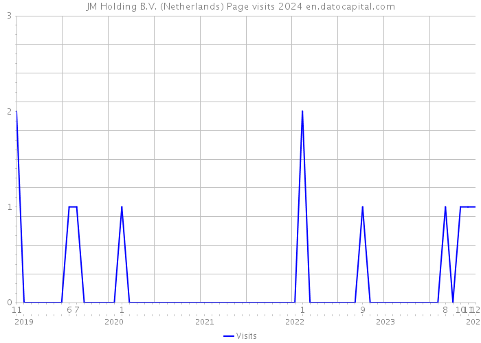 JM Holding B.V. (Netherlands) Page visits 2024 