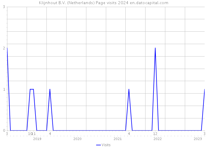 Klijnhout B.V. (Netherlands) Page visits 2024 