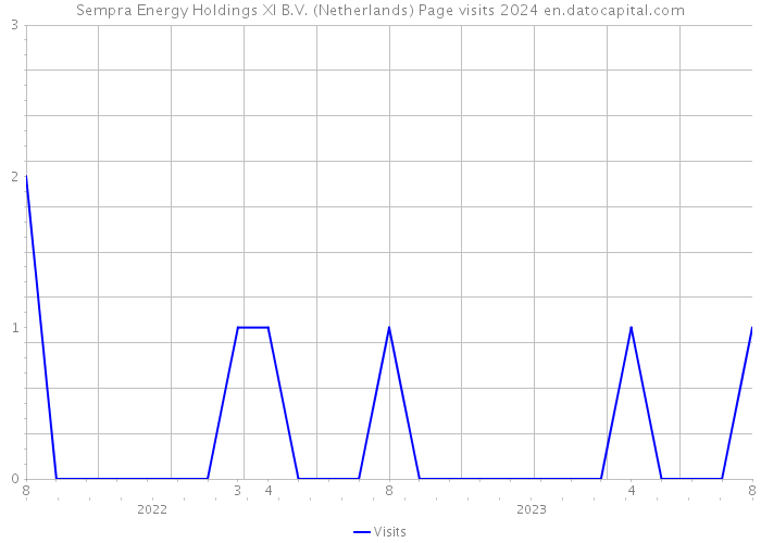 Sempra Energy Holdings XI B.V. (Netherlands) Page visits 2024 