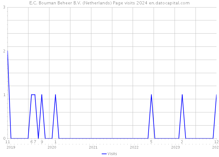 E.C. Bouman Beheer B.V. (Netherlands) Page visits 2024 
