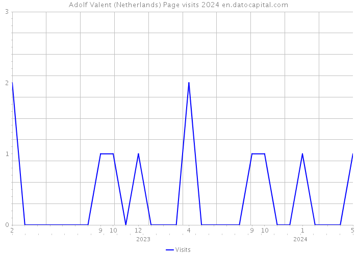 Adolf Valent (Netherlands) Page visits 2024 