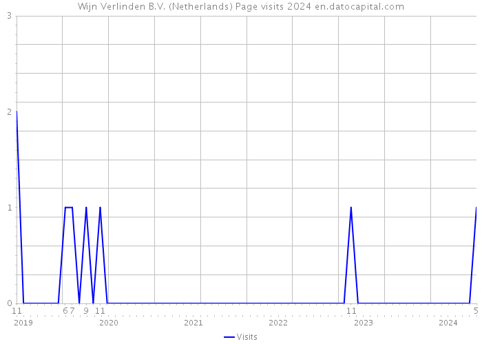 Wijn Verlinden B.V. (Netherlands) Page visits 2024 