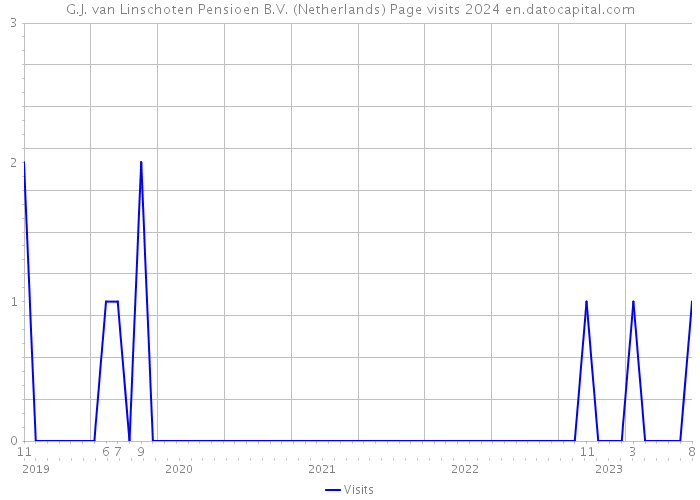 G.J. van Linschoten Pensioen B.V. (Netherlands) Page visits 2024 