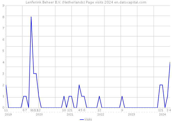 Lenferink Beheer B.V. (Netherlands) Page visits 2024 