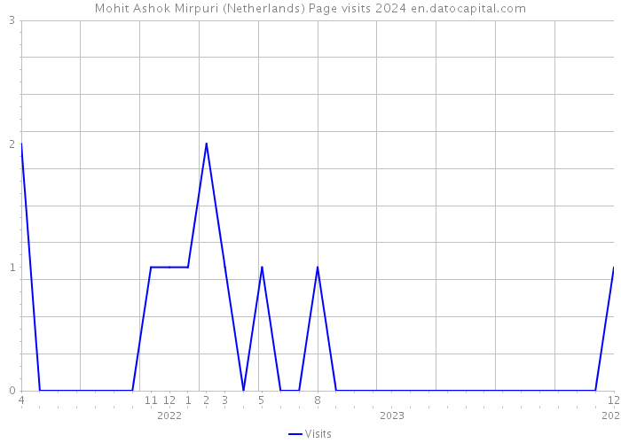 Mohit Ashok Mirpuri (Netherlands) Page visits 2024 
