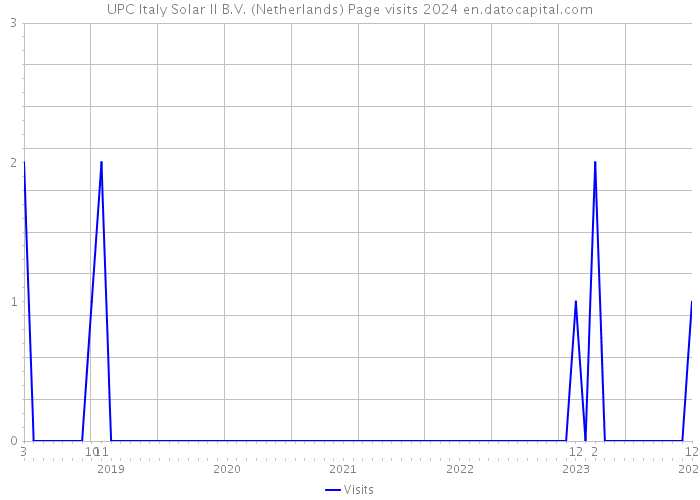 UPC Italy Solar II B.V. (Netherlands) Page visits 2024 