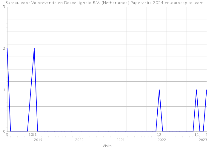 Bureau voor Valpreventie en Dakveiligheid B.V. (Netherlands) Page visits 2024 