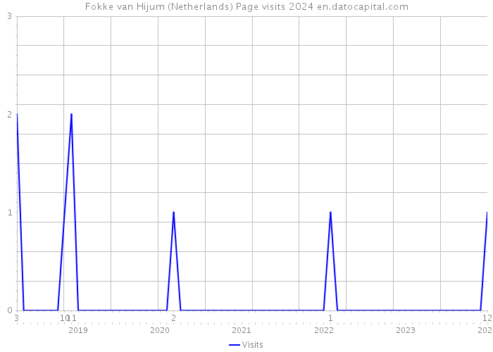 Fokke van Hijum (Netherlands) Page visits 2024 
