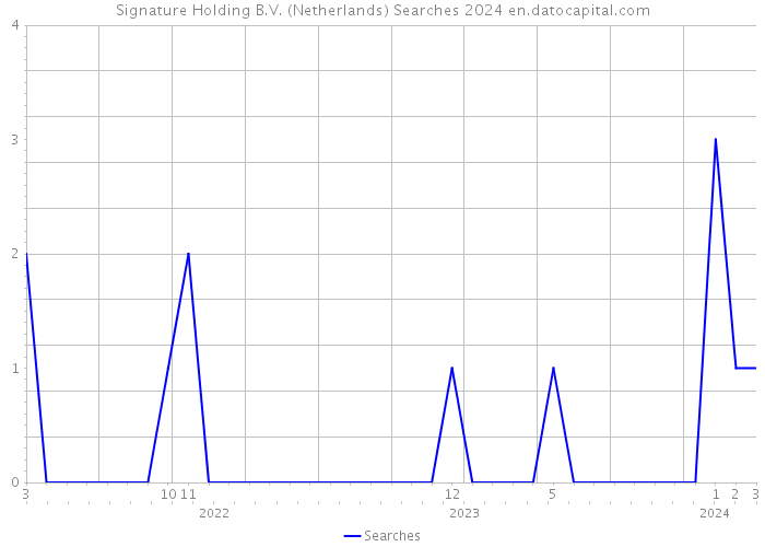 Signature Holding B.V. (Netherlands) Searches 2024 