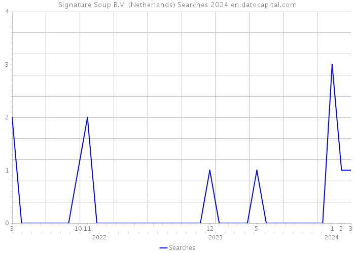 Signature Soup B.V. (Netherlands) Searches 2024 