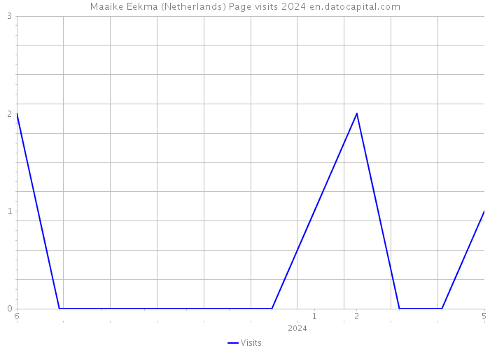 Maaike Eekma (Netherlands) Page visits 2024 