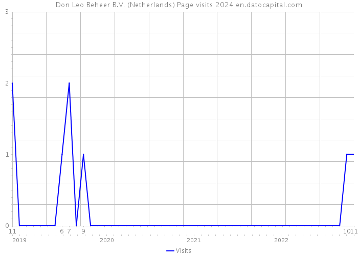 Don Leo Beheer B.V. (Netherlands) Page visits 2024 