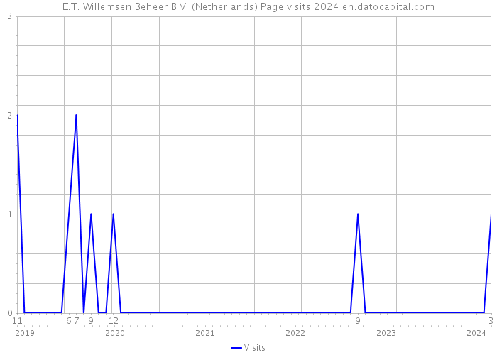 E.T. Willemsen Beheer B.V. (Netherlands) Page visits 2024 