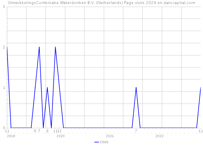 OntwikkelingsCombinatie Waterdonken B.V. (Netherlands) Page visits 2024 