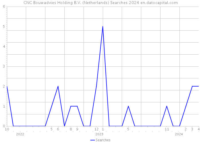 CNC Bouwadvies Holding B.V. (Netherlands) Searches 2024 